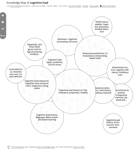 A visualization of the term cognitive load