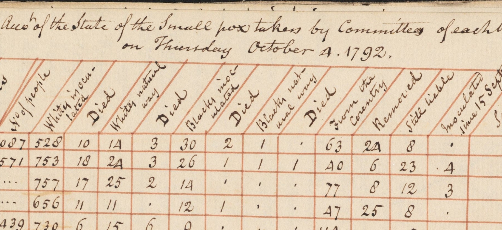 Page from Arlington Street Church in Boston with inoculation numbers of members, 1792. 